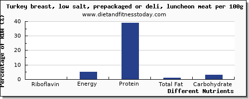 chart to show highest riboflavin in turkey breast per 100g